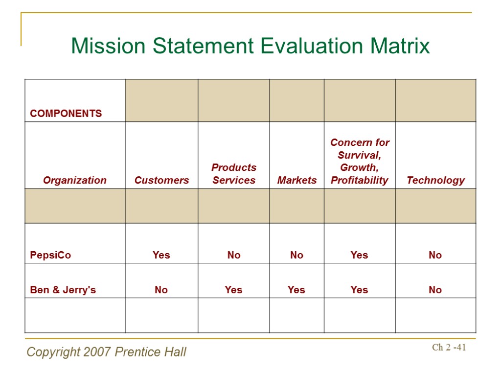 Copyright 2007 Prentice Hall Ch 2 -41 Mission Statement Evaluation Matrix